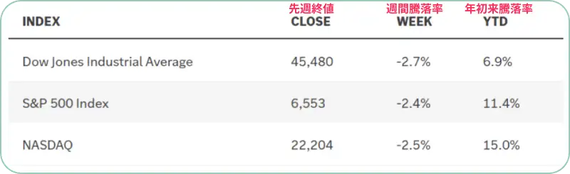 「ダウ・ジョーンズ工業株価平均」「S&P 500指数」「ナスダック総合指数」のパフォーマンス